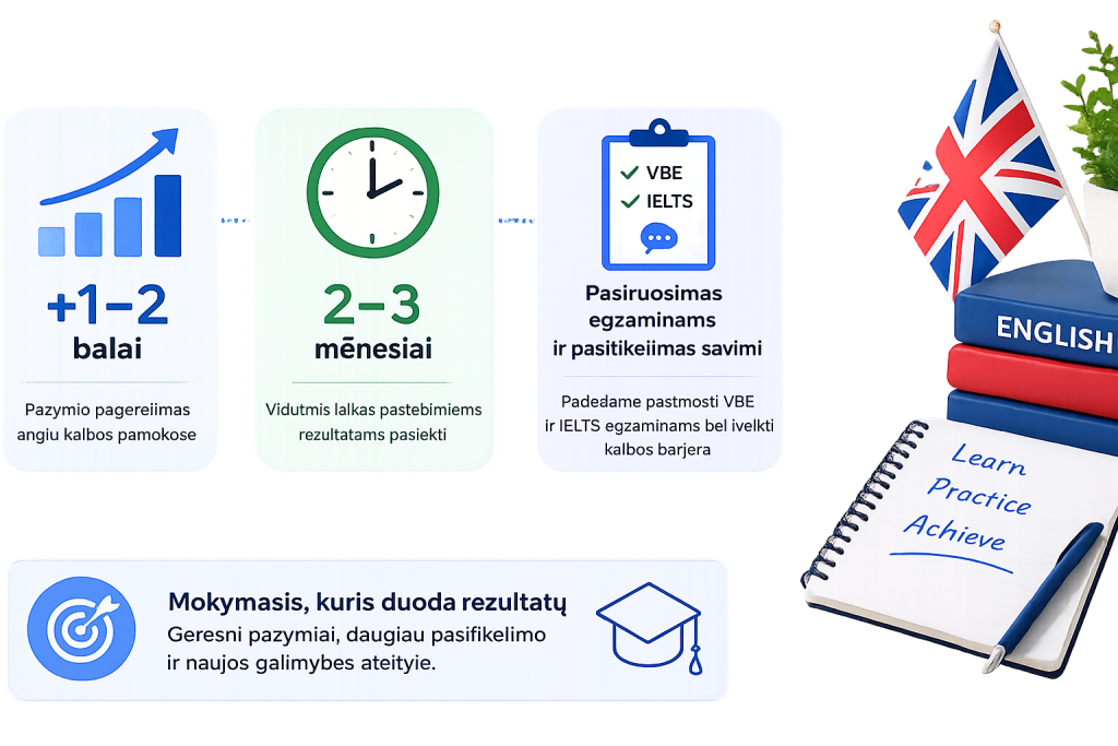 Anglų kalbos pamokų rezultatai: pažymių pagerėjimas 1-2 balais per 2-3 mėnesius ir pasiruošimas IELTS bei VBE