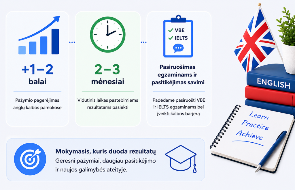 Anglų kalbos kursų nauda: geresni pažymiai, pasiruošimas VBE ir IELTS egzaminams bei kalbos barjero įveikimas.